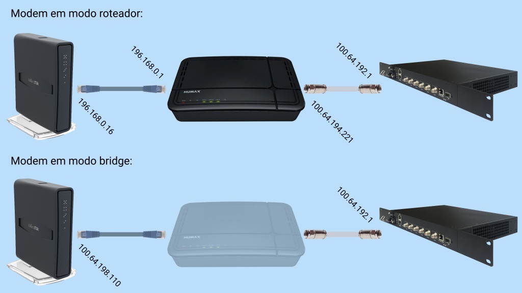 Featured image of post Configurando o modem HUMAX HG100R-L4 em modo bridge