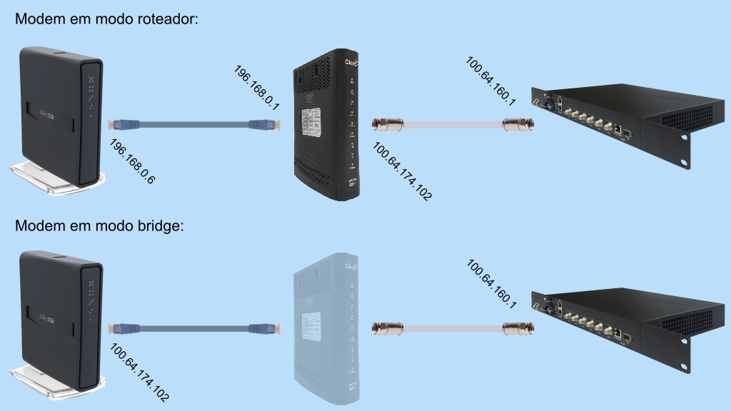 Featured image of post Configurando o modem Sagemcom F@ST 3895 em modo bridge